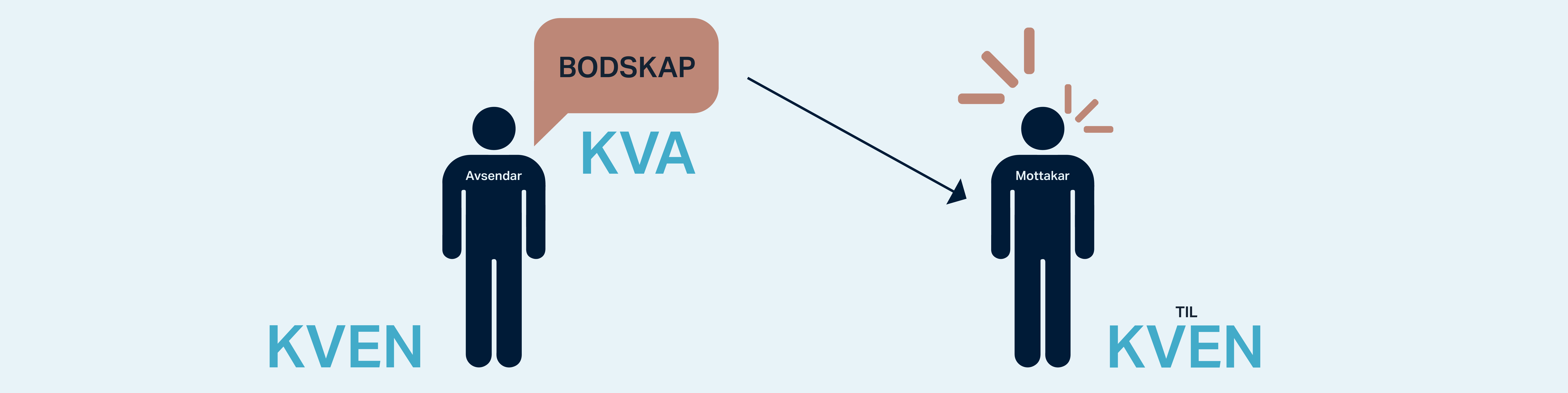 Illustrasjon av ein kommunikasjonsmodell. Modellen viser ein avsendar som sender ein bodskap til ein mottakar.